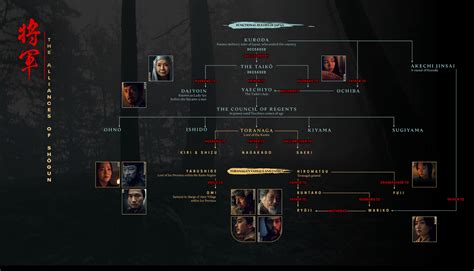 Shōgun Character Map : r/ShogunTVShow .